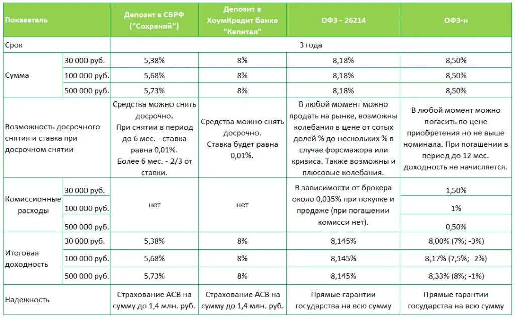 Сравнение народных ОФЗ с другими видами инвестиций