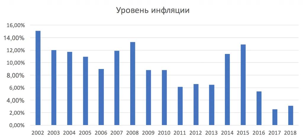 Уровень инфляции