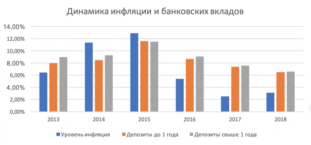 динамика инфляции и банковских вкладов
