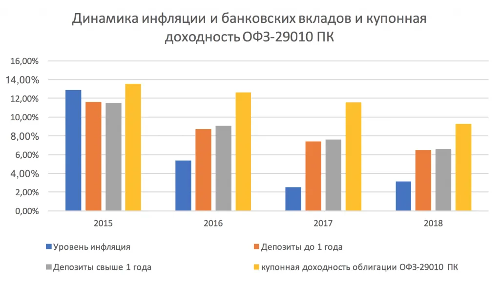 динамика инфляции и банковских вкладов 1