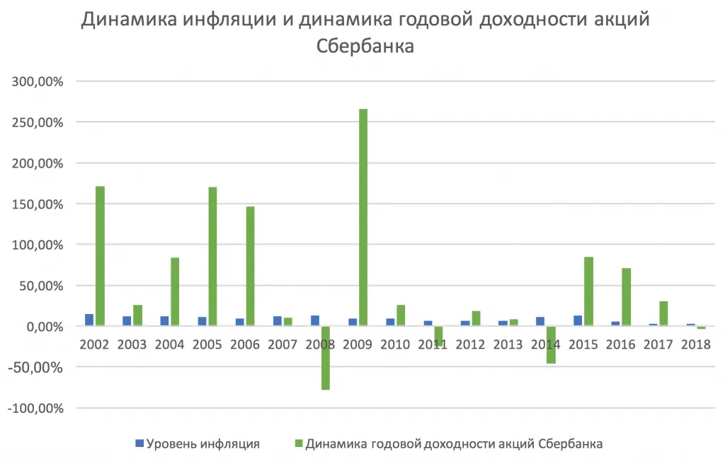 Динамика инфляции и динамика годовой доходности акций Сбербанка