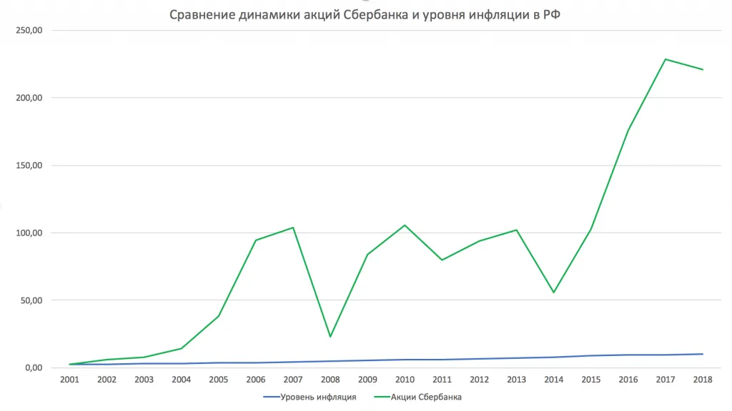 Сравнение динамики акций Сбербанка и уровня инфляции в РФ