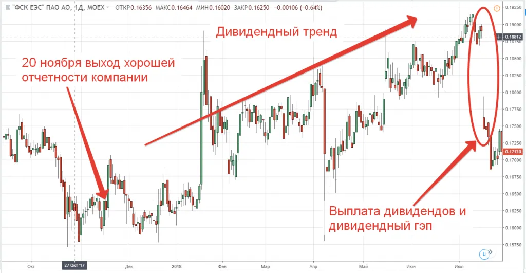 дивидендная доходность