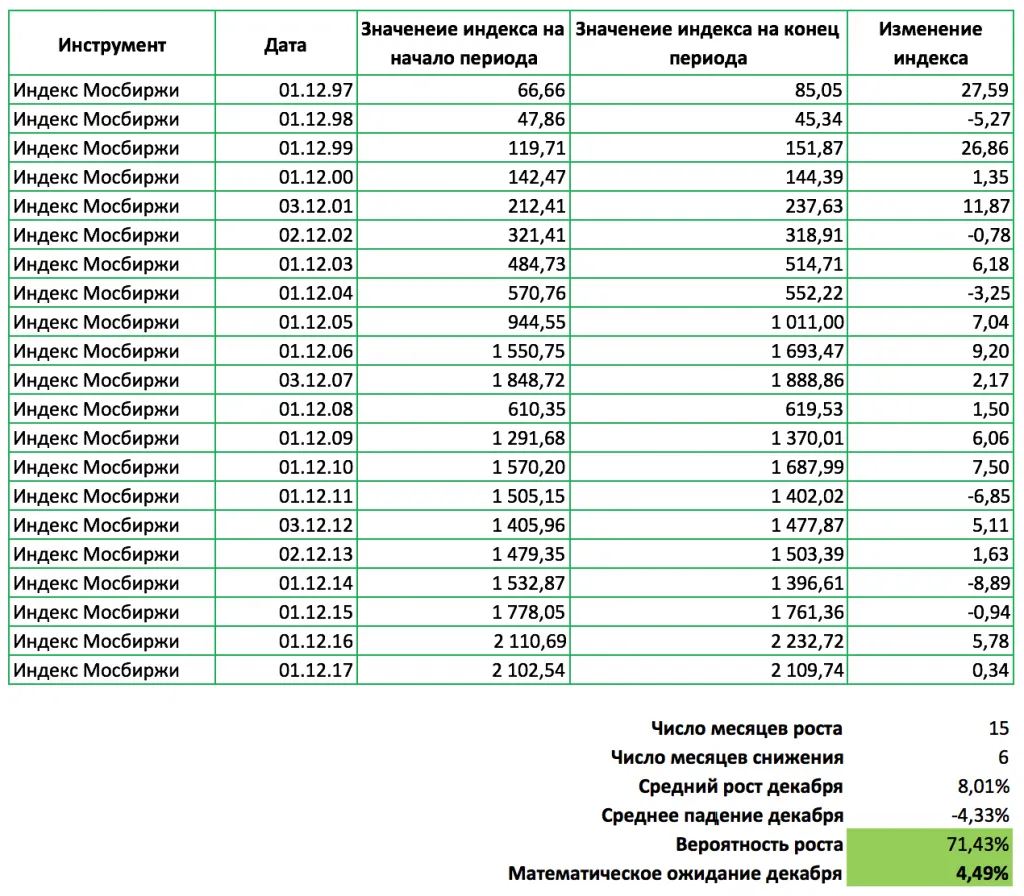 Статистика декабрьских ралли