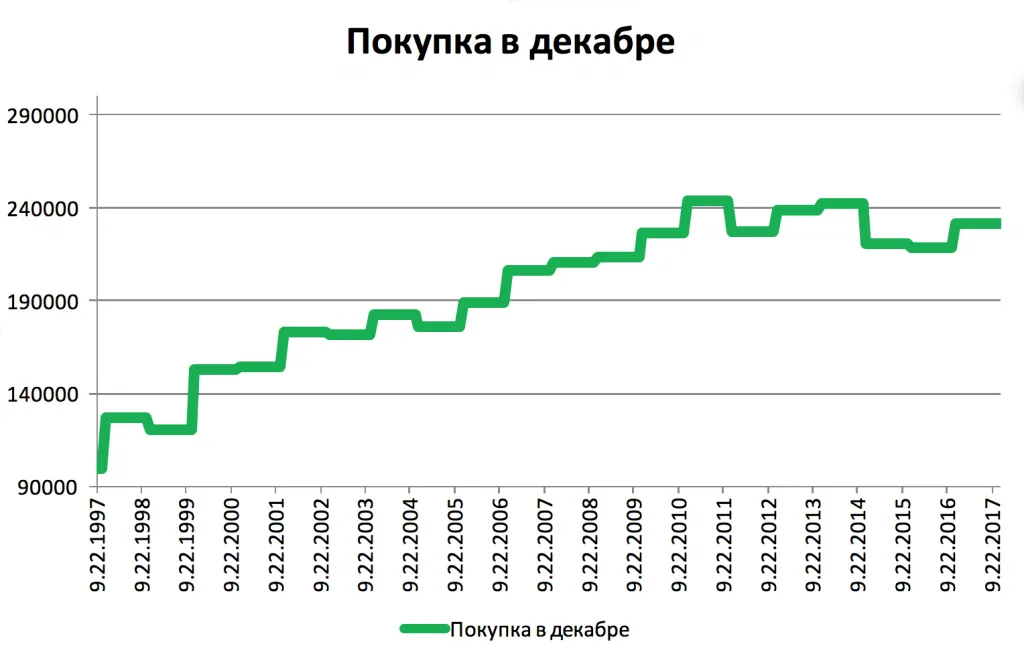 Сезонность фондового рынка