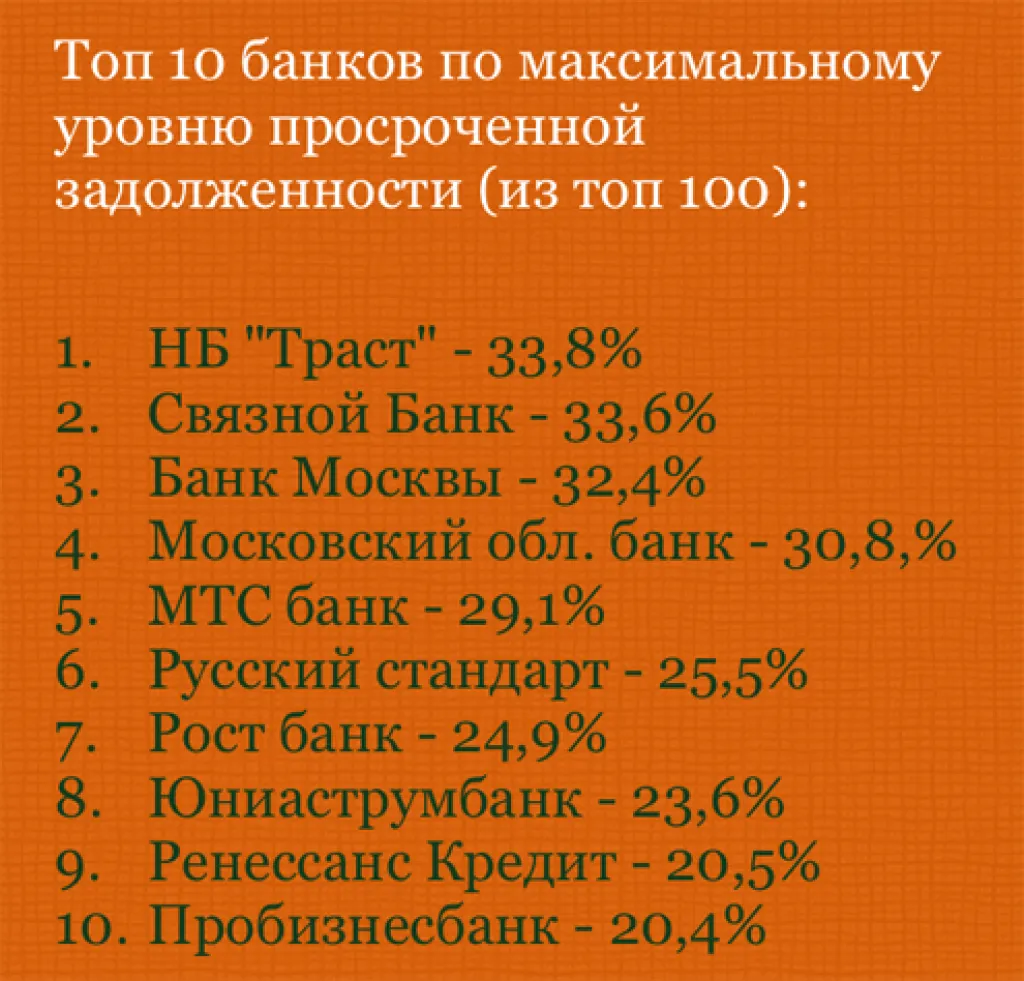 Топ-10 банков с худшими показателями по просроченной задолженности