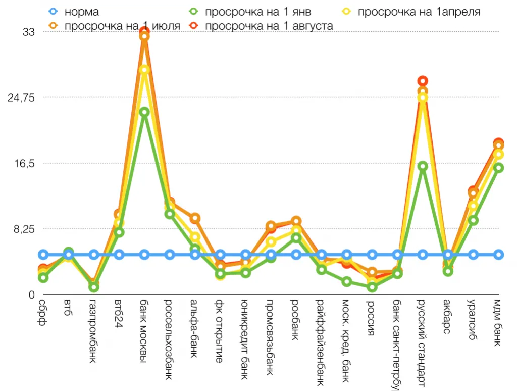 Показатели по топ-20 банкам за август 2015