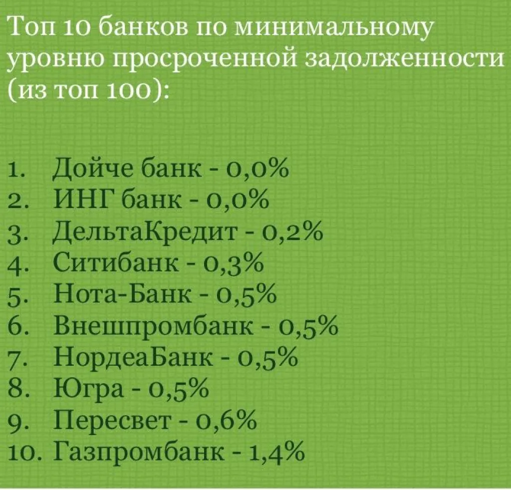 Топ-10 банков с лучшими показателями по просроченной задолженности август 2015