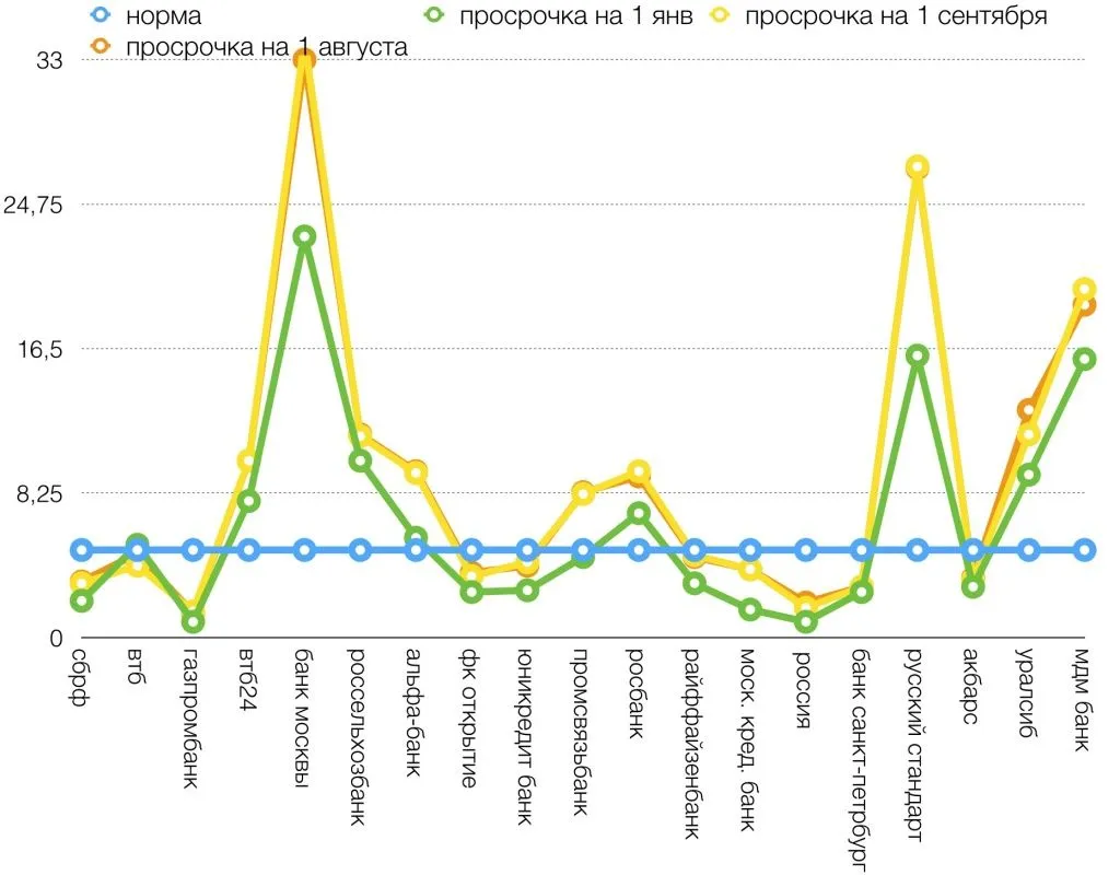 Просроченная задолженности по топ-20 банков за сентябрь 2015