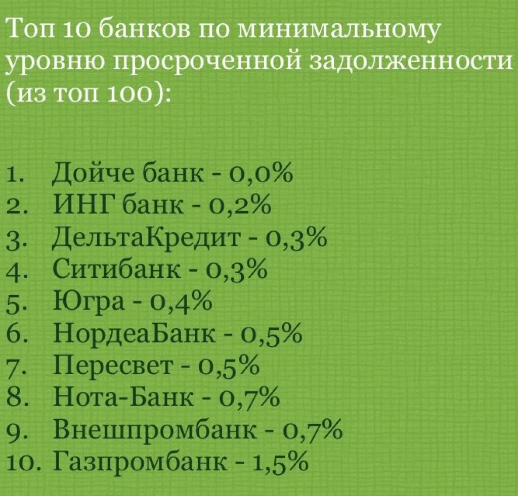 Топ-10 банков по минимальному уровню просроченной задолженности за сентябрь 2015