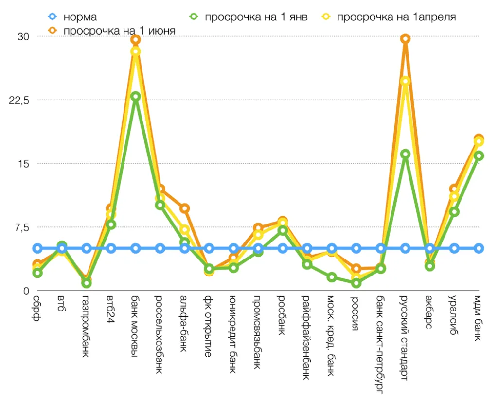 Просроченная задолженность по банкам