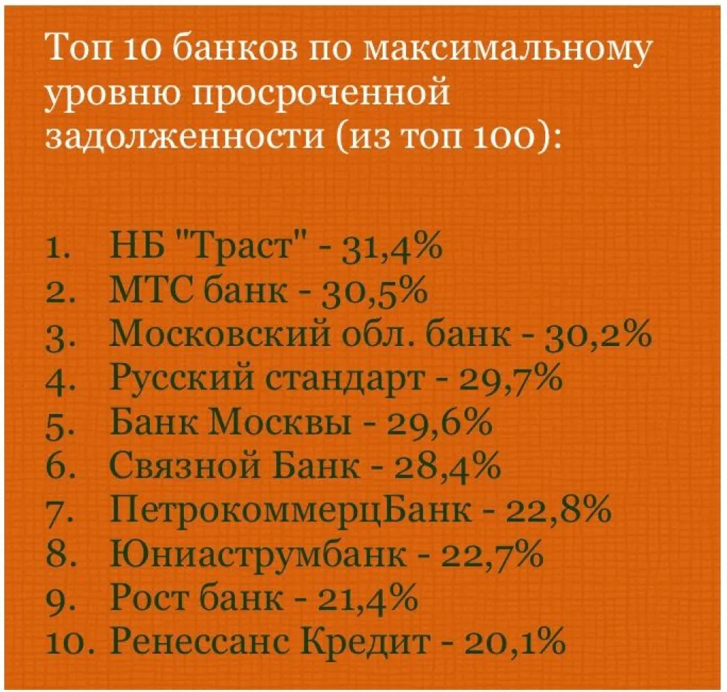 Топ 10 банков по максимальному уровню просроченной задолженности (июнь 2015)