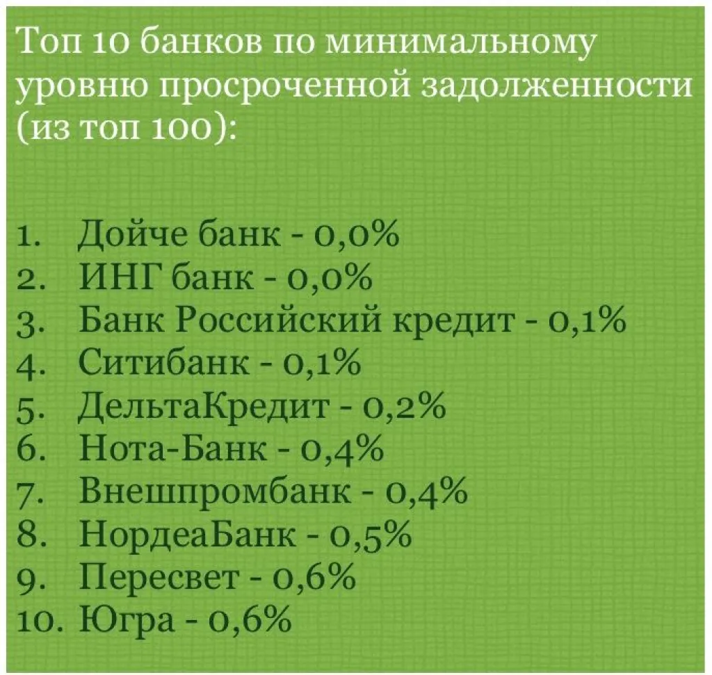 Топ 10 банков по минимальному уровню просроченной задолженности (июнь 2015)