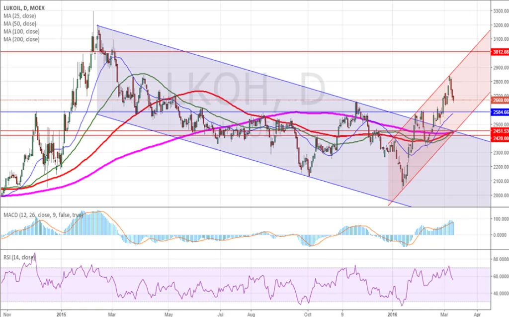 Теханализ акций Лукойл