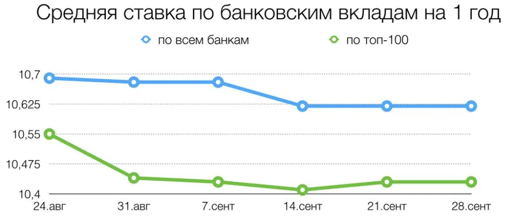 Средняя ставка по банковским вкладам на 1 год (сентябрь 2015)