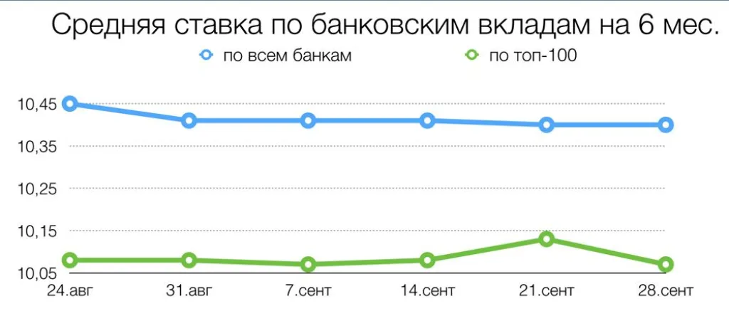 Средняя ставка по банковским вкладам на 6 месяцев (сентябрь 2015)