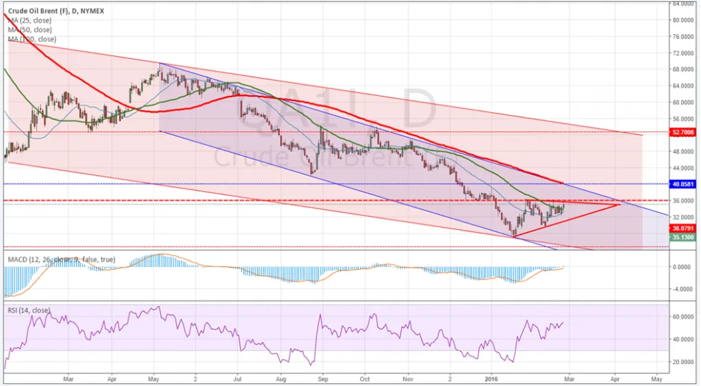 Анализ фьючерса на нефть