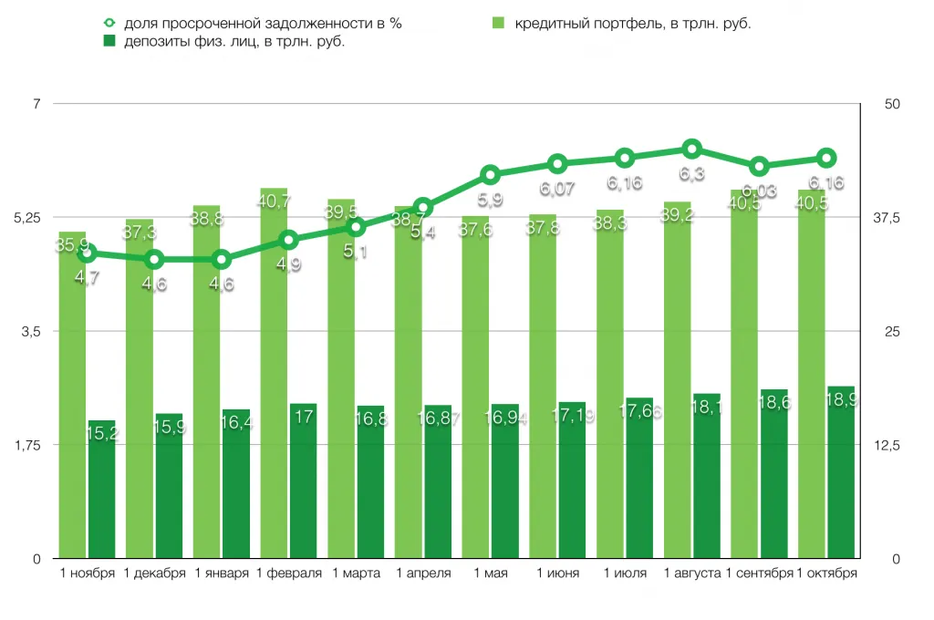 Динамика кредитов и просроченной задолженности по топ-100 банкам (октябрь 15)