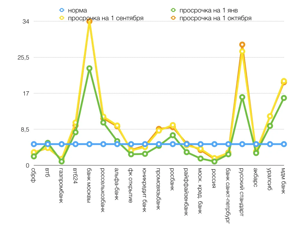Просроченная задолженность по топ-20 банков на 1 октября 2015