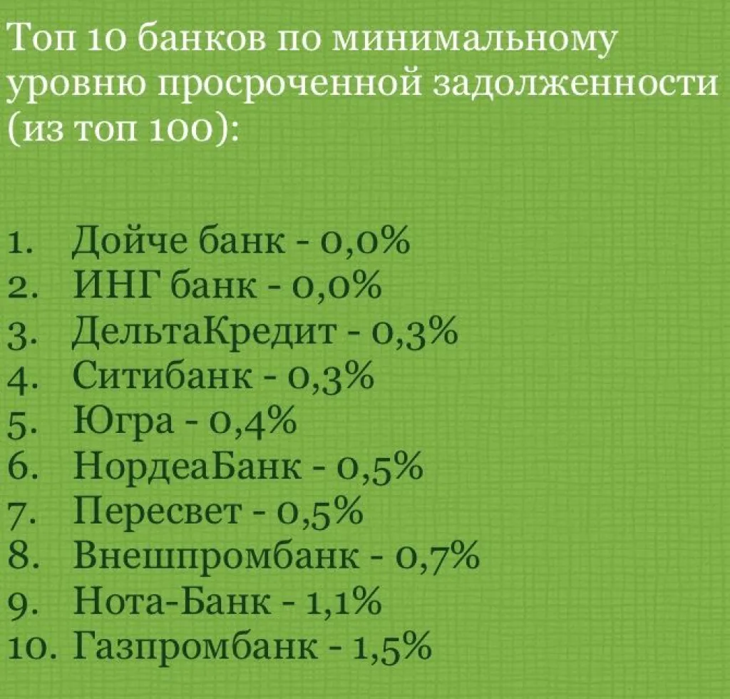 Топ 10 банков по минимальному уровню просроченной задолженности (из топ-100) - Октябрь 2015