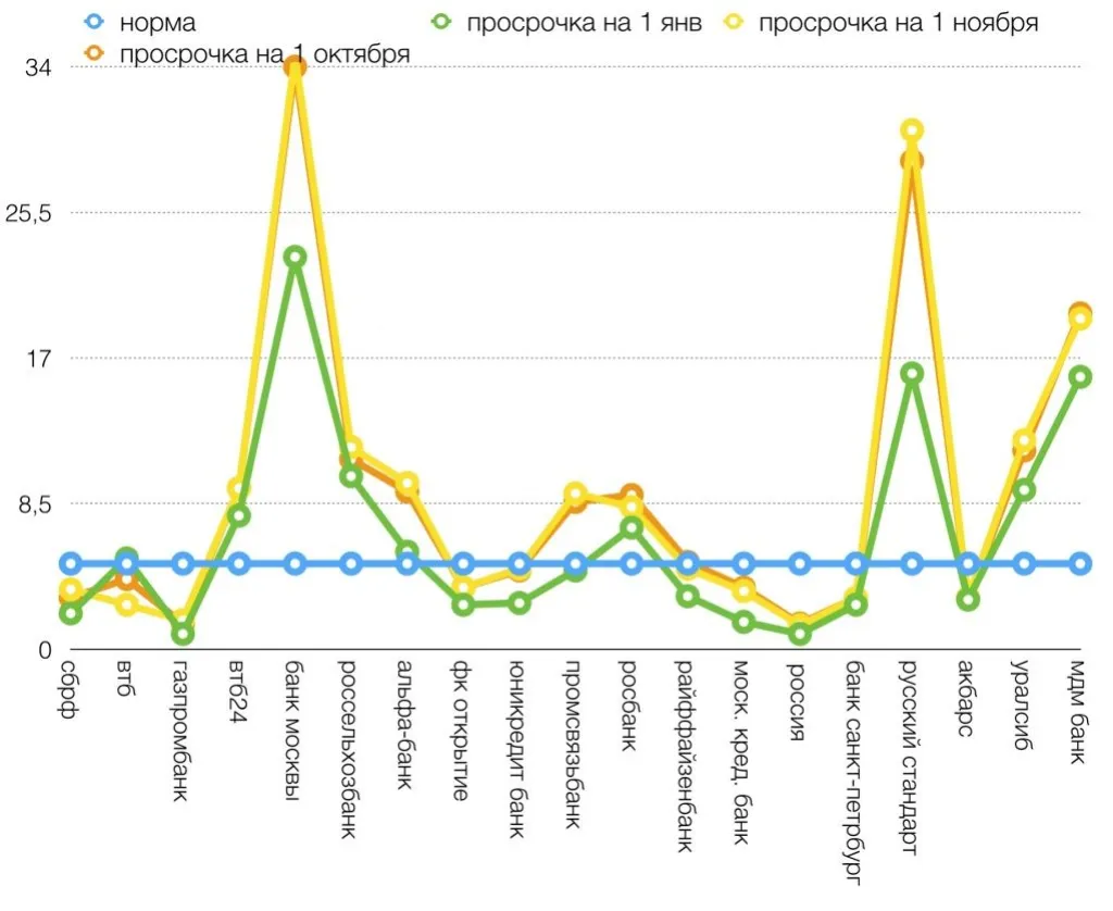Уровень просрочки по топ-20 банкам на 1 ноября 2015