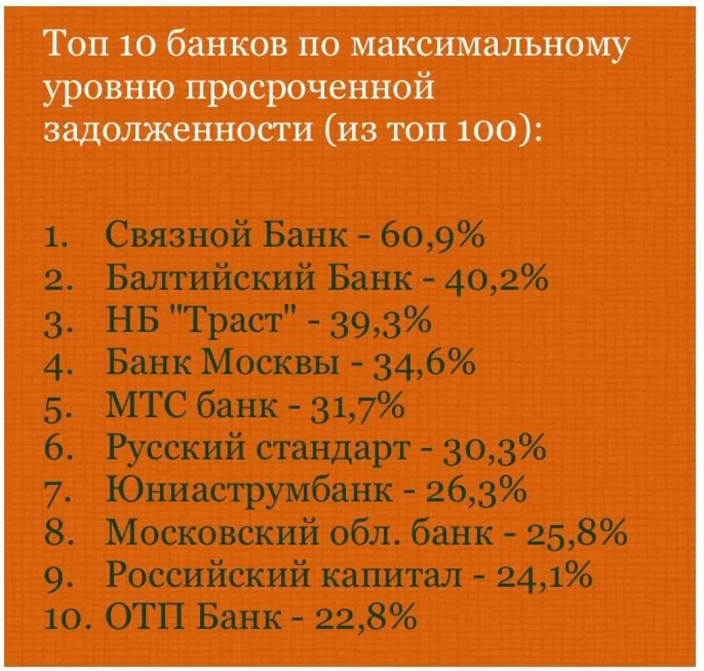 Топ 10 банков по максимальному уровню просроченной задолженности (из топ-100) - ноябрь 2015