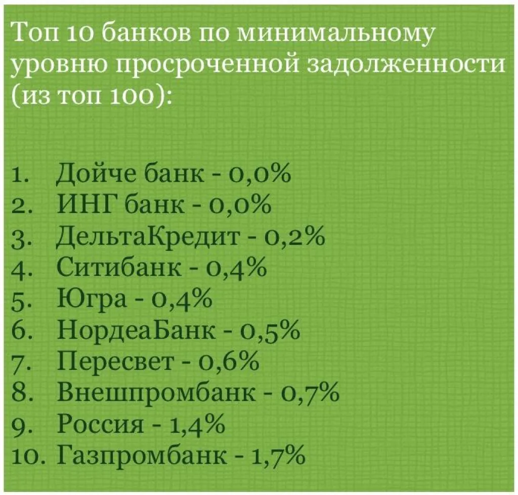 Топ 10 банков по минимальному уровню просроченной задолженности (из топ-100) - ноябрь 2015