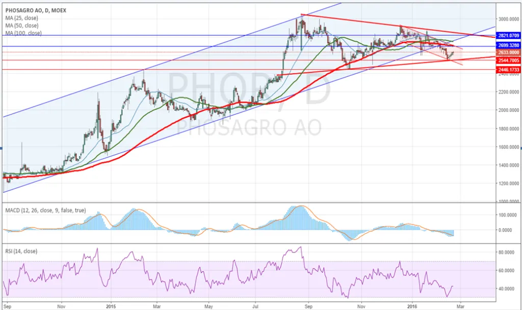 Теханализ акций Фосагро.