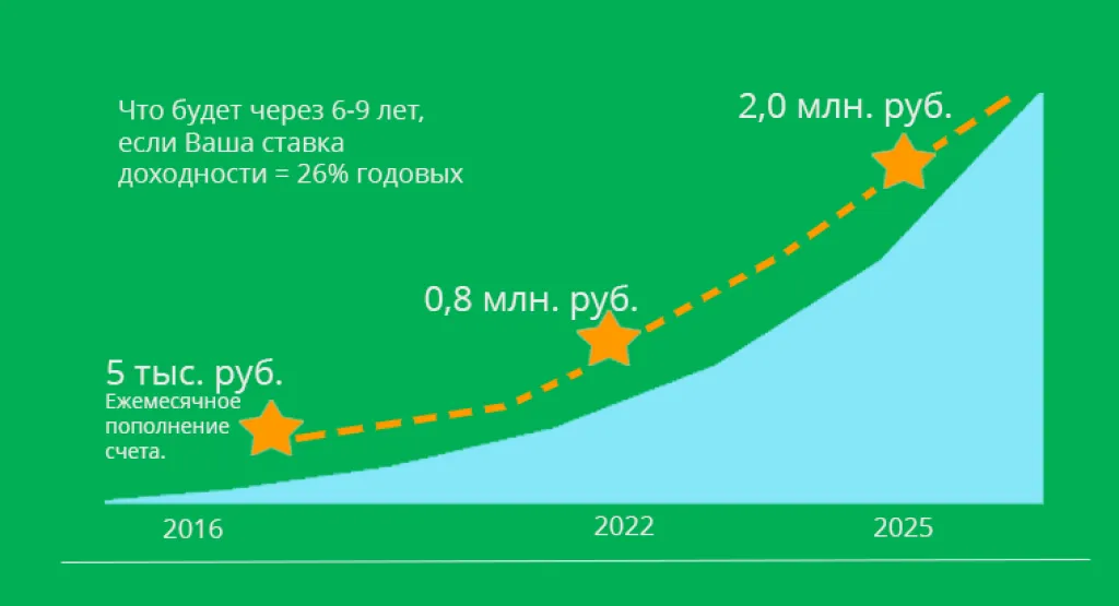 Динамика прироста капитала при инвестировании с нуля