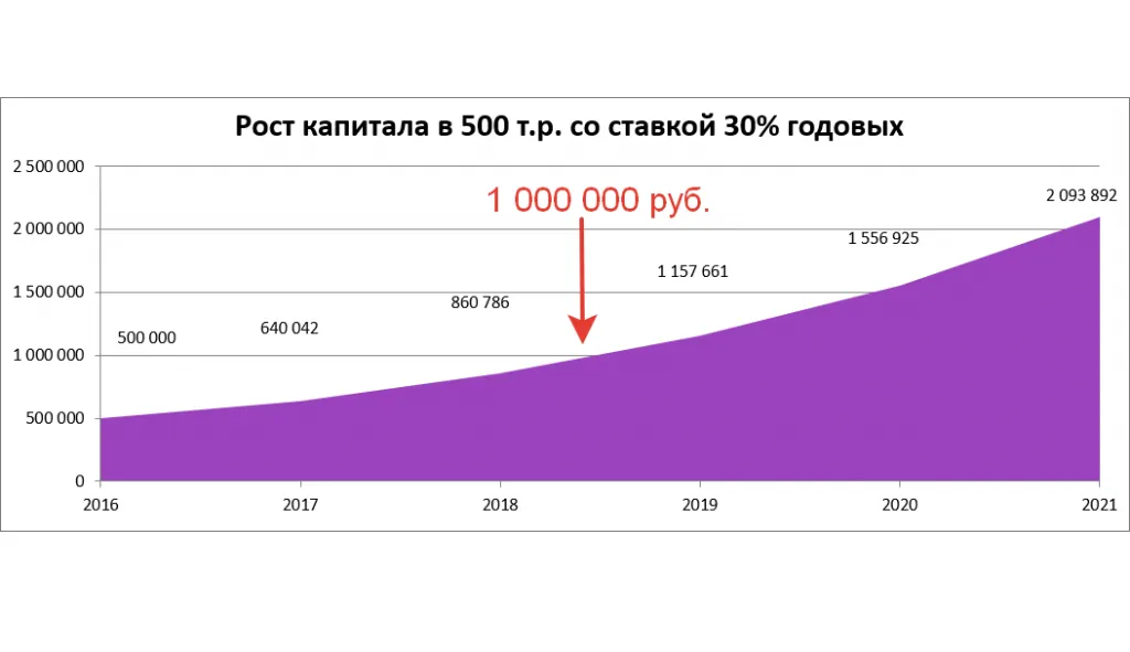 График роста капитала в инвестициях
