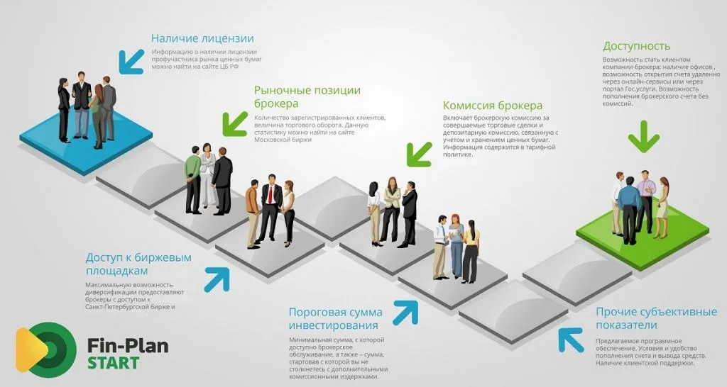 Алгоритм выбора брокера