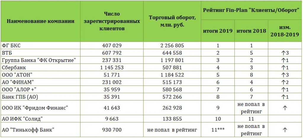 Рейтинг брокеров от FIN-Plan
