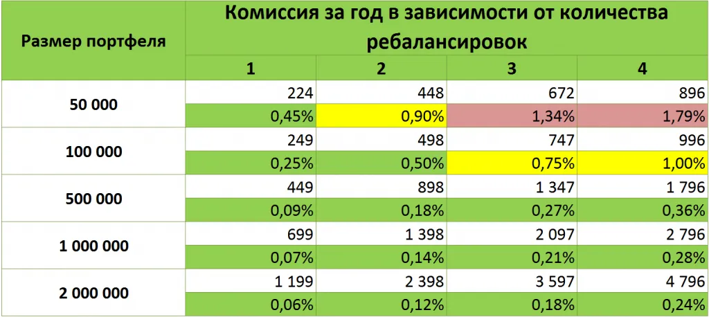 Стоимость брокерского обслуживания БКС ТП Трейдер