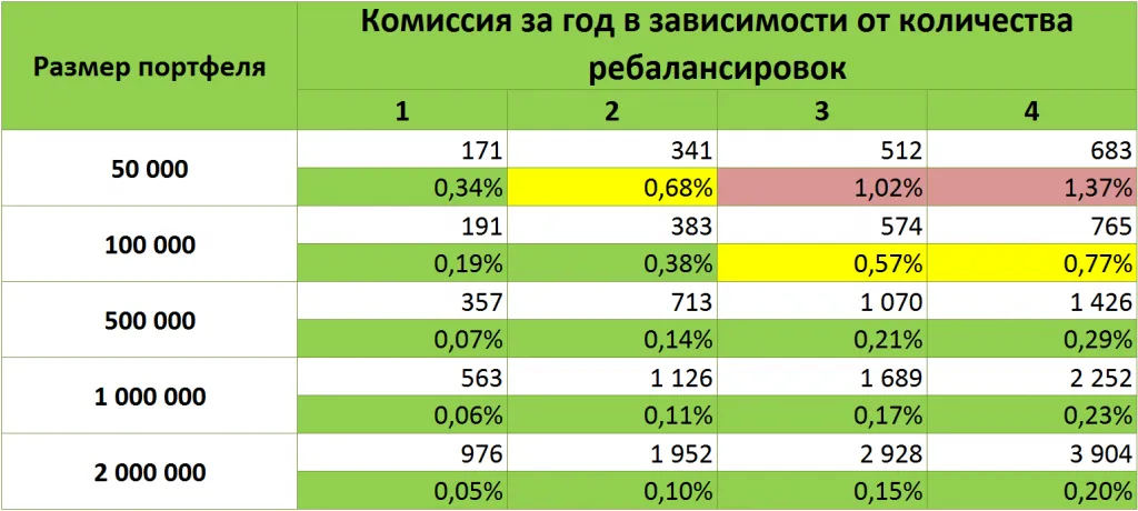 Стоимость брокерского обслуживания ВТБ ТП Инвестор стандарт