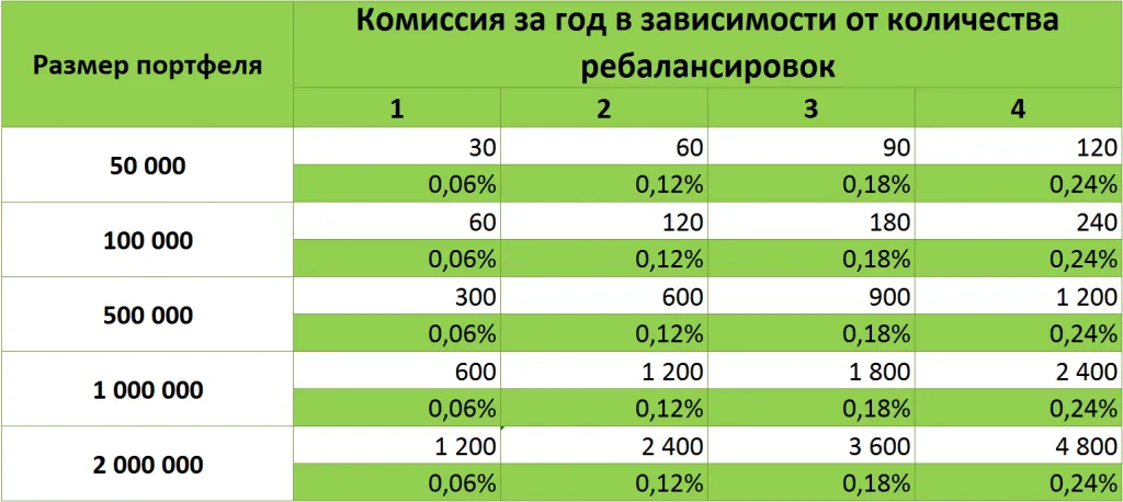 Стоимость брокерского обслуживания Сбербанк ТП Самостоятельный