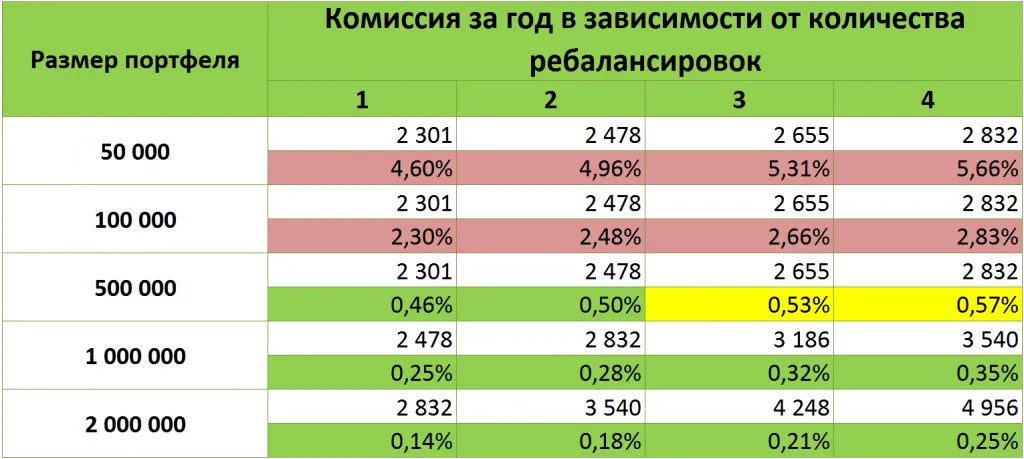 Стоимость брокерского обслуживания Финам ТП Единый дневной