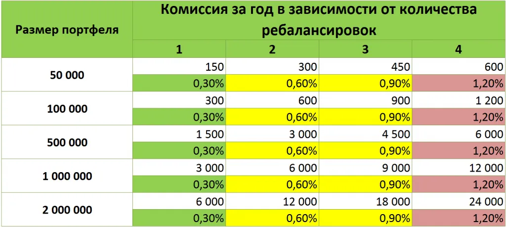 Стоимость брокерского обслуживания Тинькофф ТП Инвестор измен. с 03.02.2020