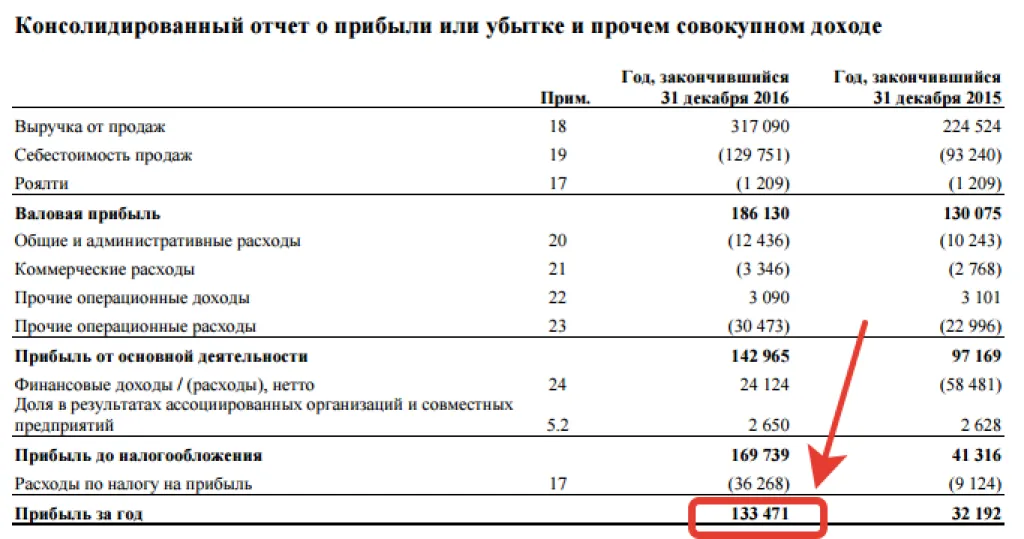 Отчет о прибылях и убытках Алроса (Прибыль)