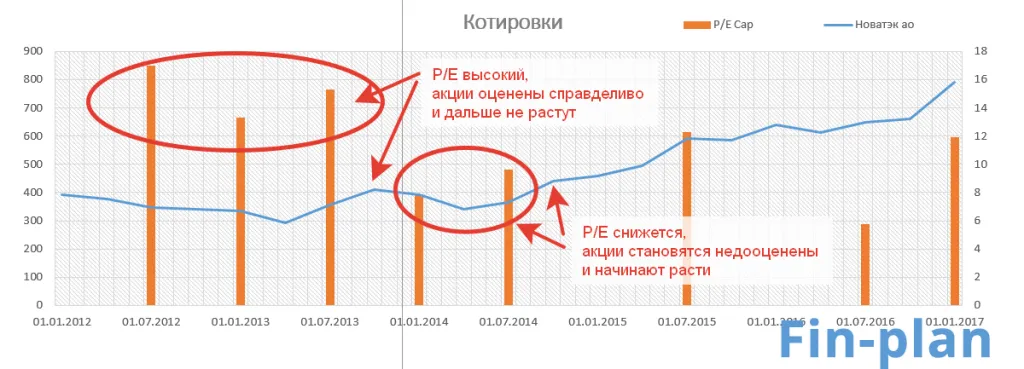 Динамика показателя P E по компании Новатэк в сравнении с курсом акций