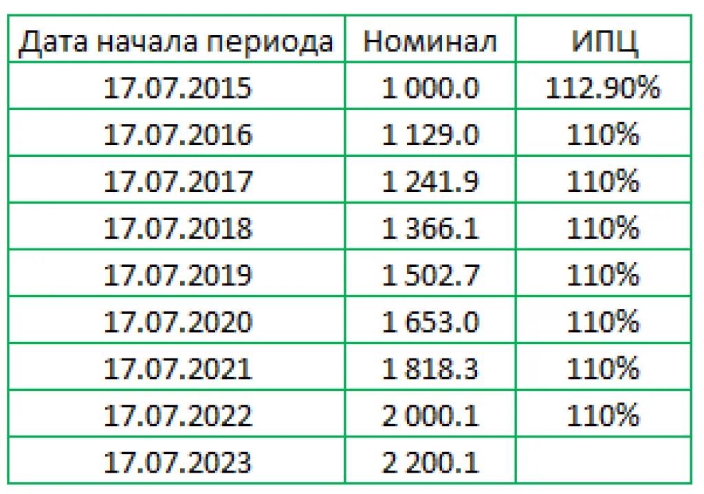 Прогнозный расчет номинала для ОФЗ-52001-ИН