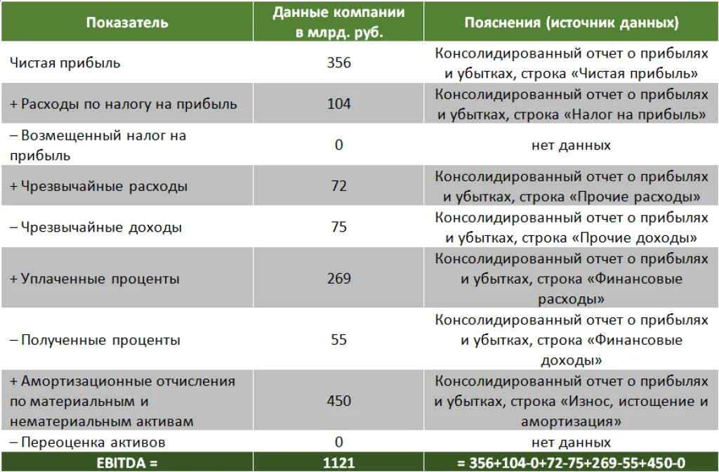 Пример расчета Ebitda