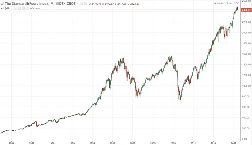 Рост американского индекса S&P 500