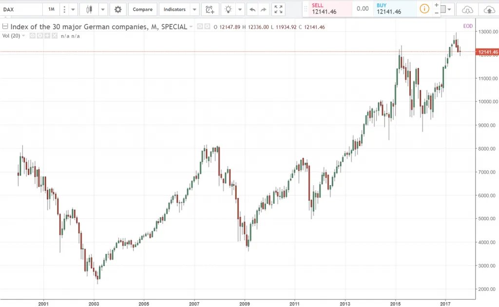 Рост немецкого индекса DAX