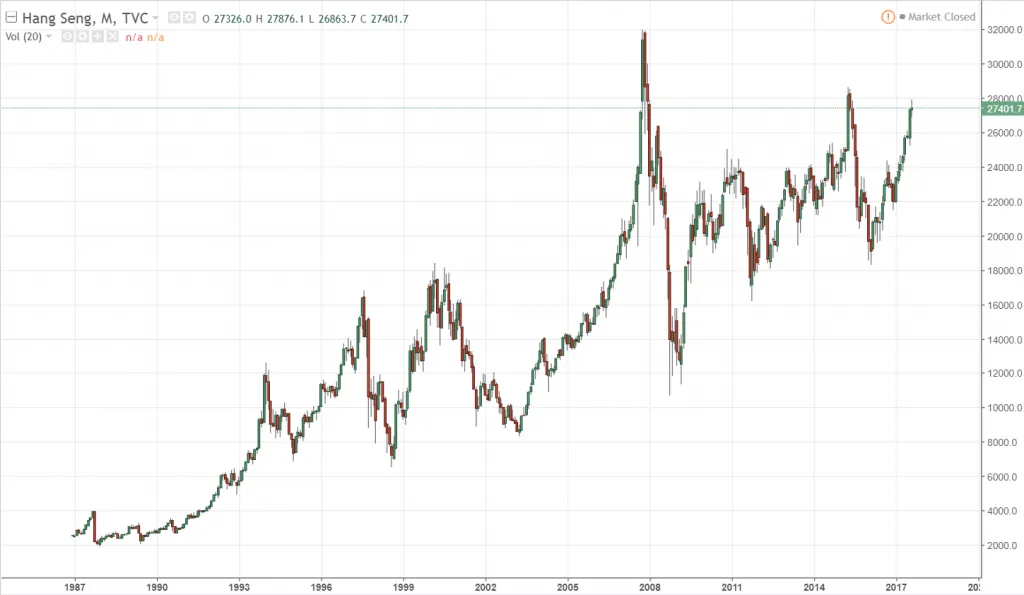 Рост Гонконгского индекса HangSeng