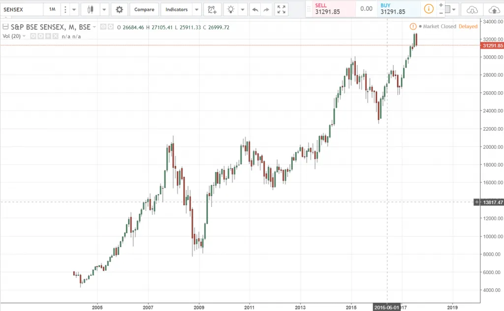 Рост Индийского индекса SENSEX
