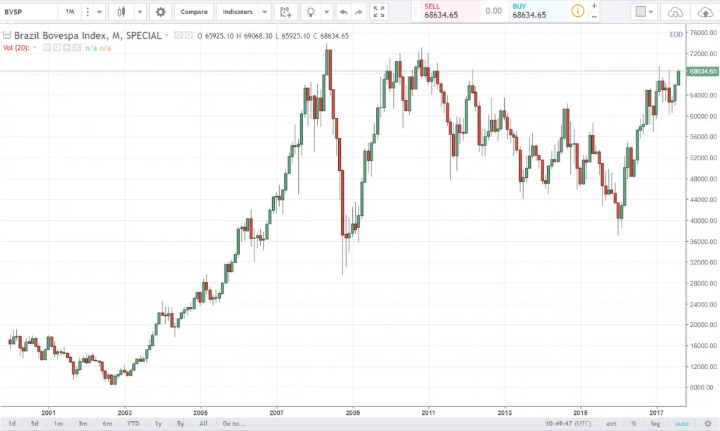 Рост Бразильского индекса