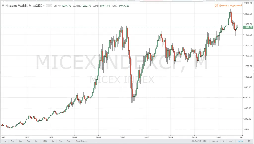 Рост российского индекса ММВБ