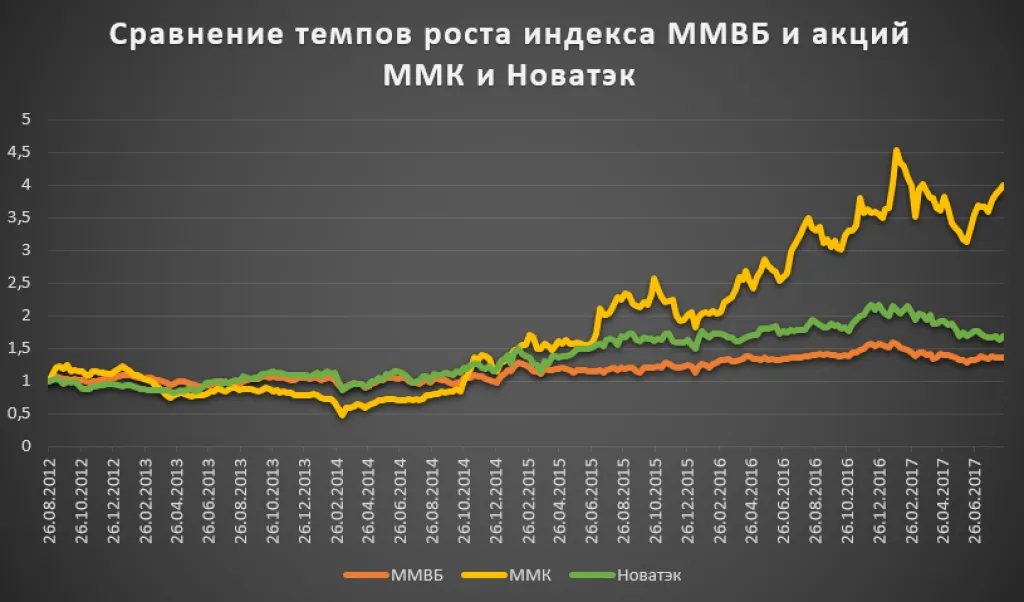 Сравнение темпов роста индекса ММВБ и отдельных акций