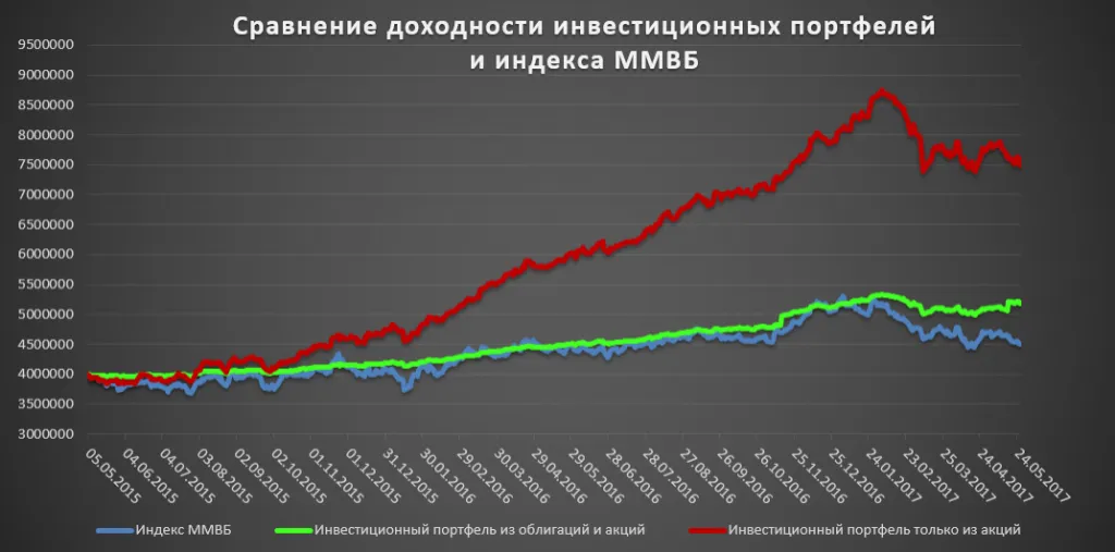 Сравнение доходности портфелей и индекса ММВБ