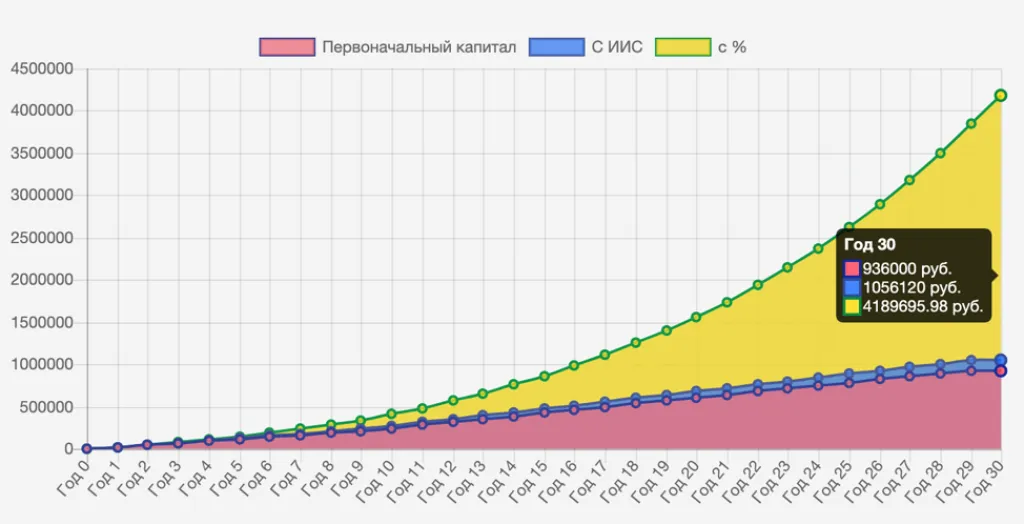Вариант накоплений 3